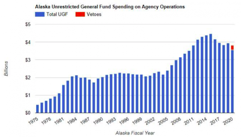 House Finance adds $444 million in spending, strips Permanent Fund dividend by 2/3
