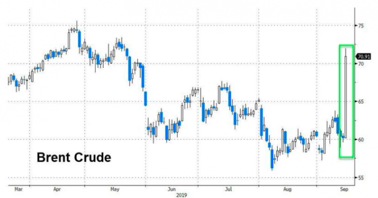 Will North Slope crude spike due to Saudi Arabia drone strike? Likely.