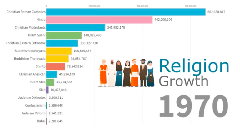 Understand changes in religion in this animation