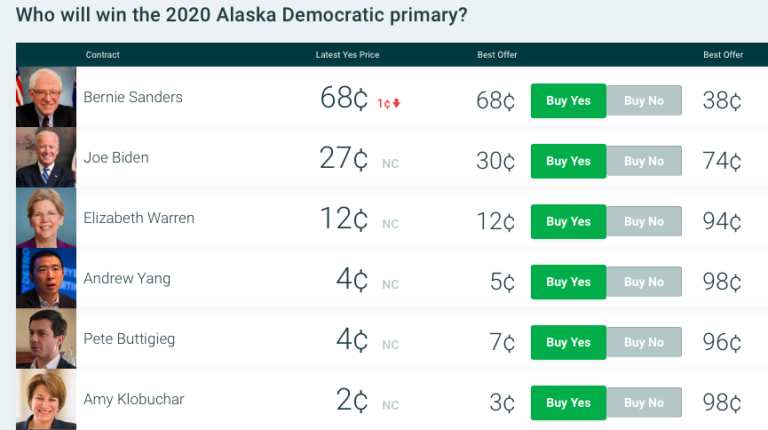 Betting world says Bernie to crush AK Democrat primary