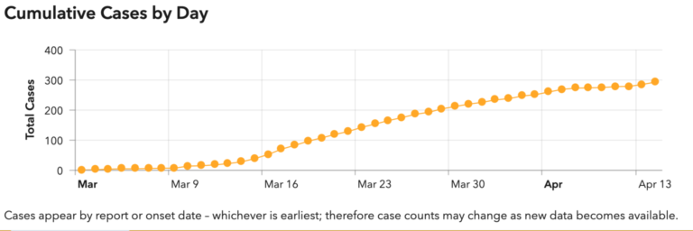 COVID-19 update: Another 8 diagnosed, no new deaths