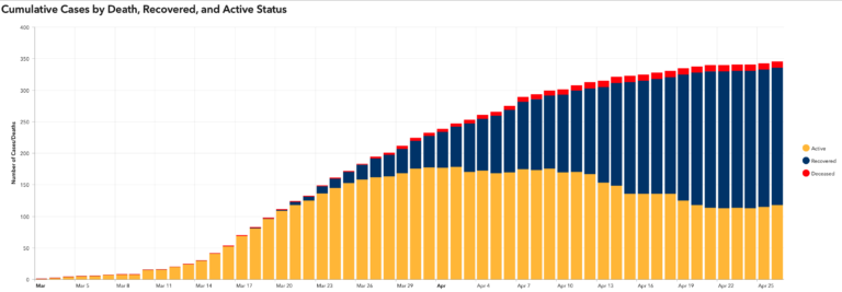 COVID update: 4 new cases