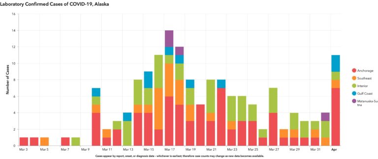 Alaskans are crushing it on COVID curve: 11 new cases