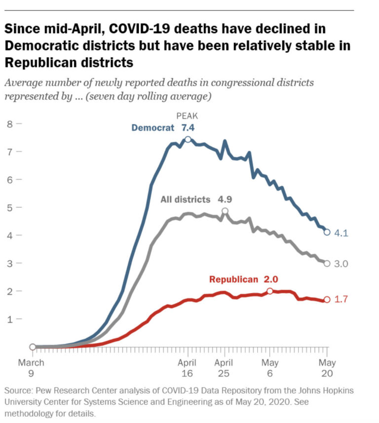 Pew Research: GOP states just not reducing COVID-19 deaths as fast as Democrats