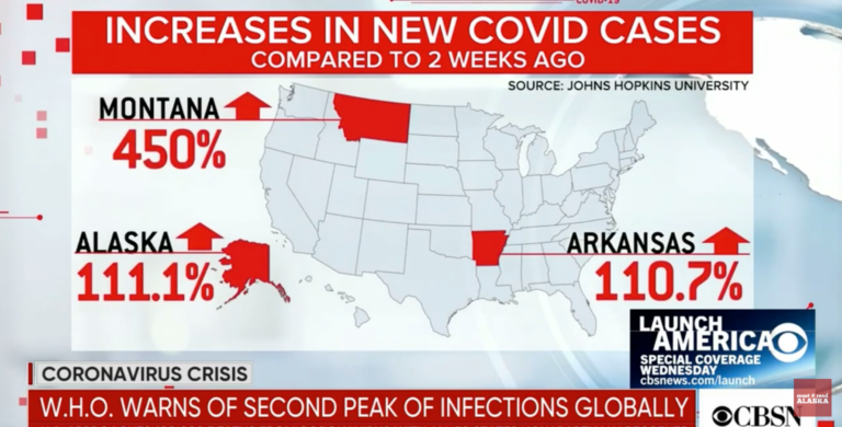 CBS News says Alaska COVID-19 up 111 percent since ‘opening’ economy