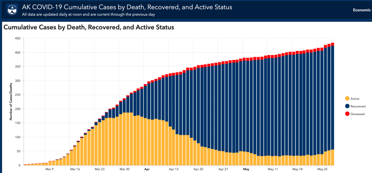 Four New Cases Of Covid 19 Must Read Alaska