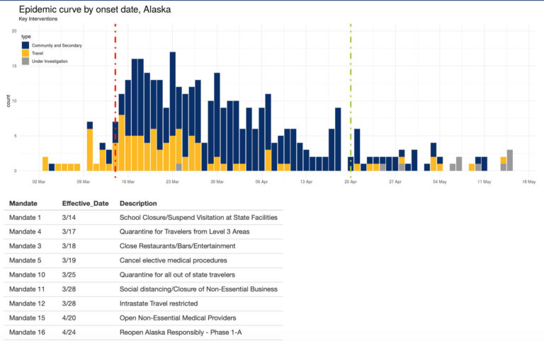 COVID-19 update: Alaska has seen 20 cases in May, so far