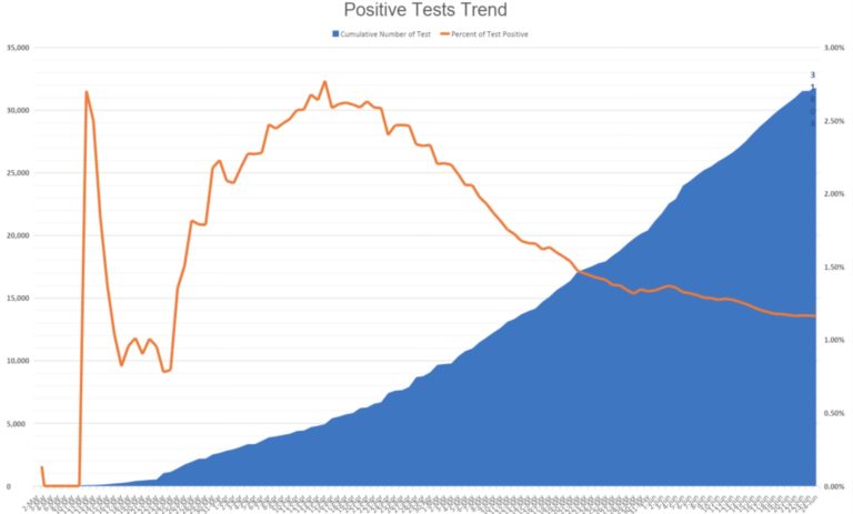 Follow the science? Anchorage COVID-19 positive rates are stunningly low as more tests administered
