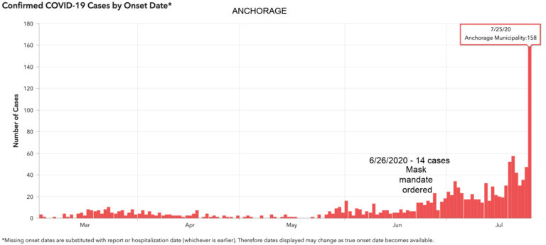 Is the Anchorage mask mandate working?
