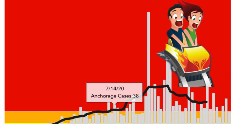 Is the Berkowitz shutdown  ‘flattening the curve’ in Anchorage? A ride on the shutdown rollercoaster