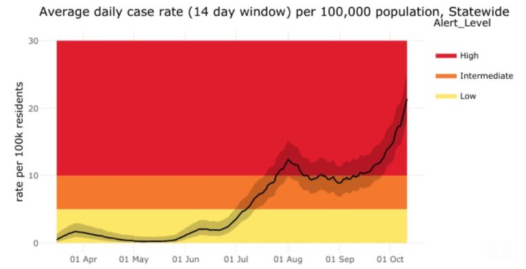 COVID on the uptick in AK