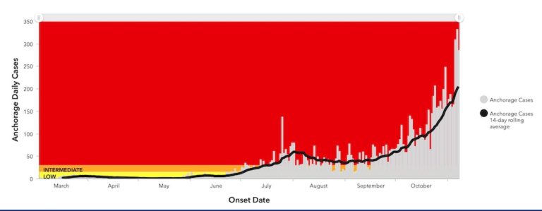 The lost year: No school for Anchorage due to COVID spread