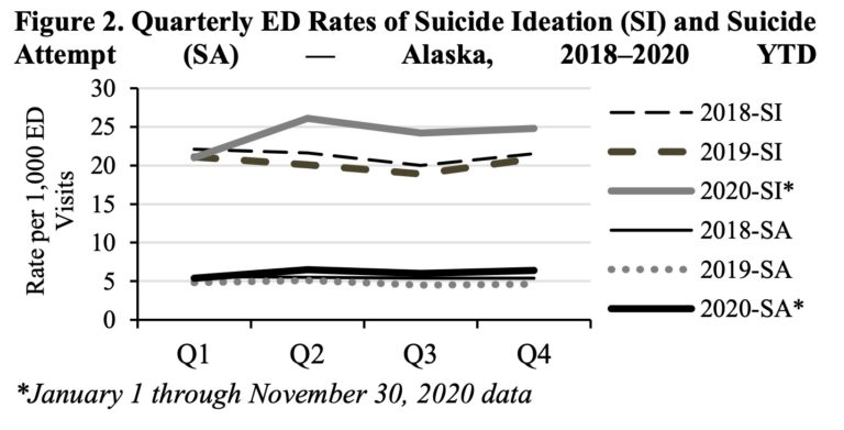Suicide attempts in Alaska: Up 12 percent this year, spiking among the young