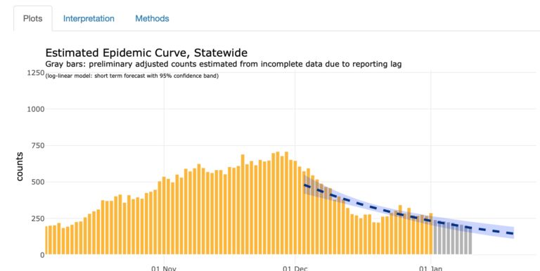 What happened to the Thanksgiving COVID surge?