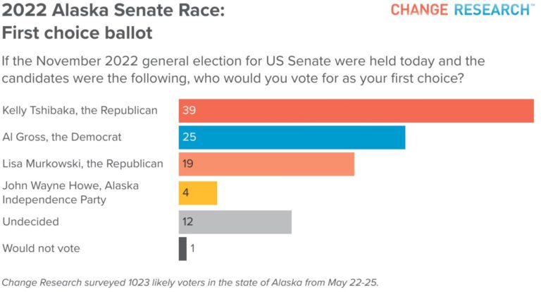 New Democrat poll shows Republican Kelly Tshibaka beating Murkowski and Gross in ranked-choice voting scenario