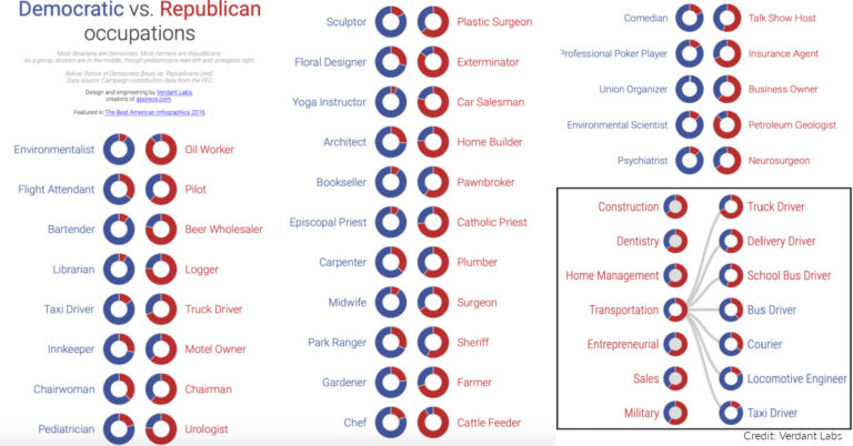 Most partisan field of work? Yoga instructor, librarian, oil worker, union organizer