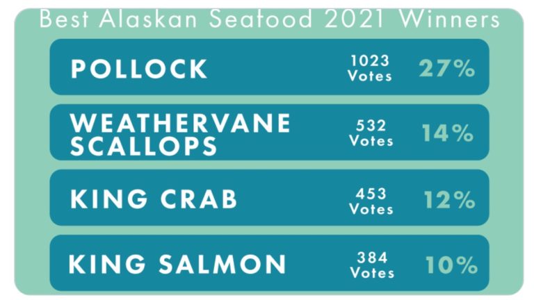 Pollock wins over Scallops, King Crab, and Salmon in Division of Elections mock primary