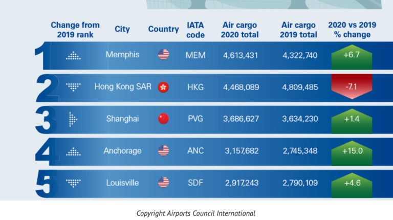 Anchorage makes finalist list for top air cargo hub in the world