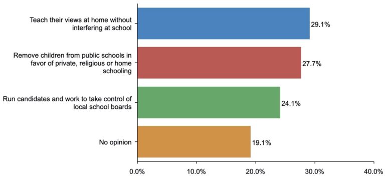 Poll: Republican parents say they’d pull kids from schools that teach Critical Race Theory