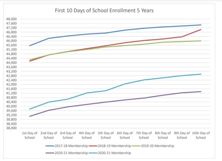 Anchorage schools enrollment is 6.6 percent lower than projections, so far