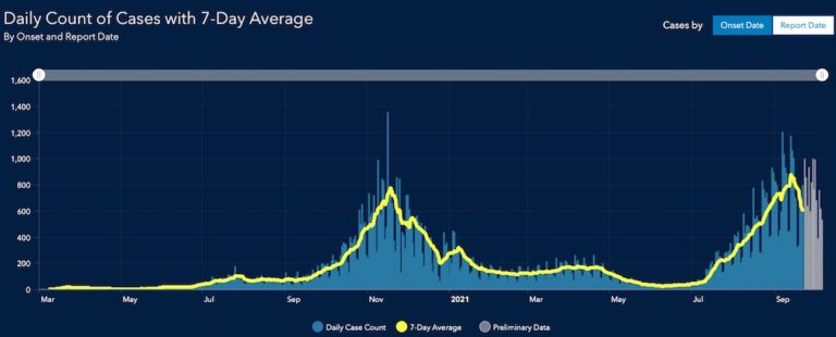 Covid stats in Alaska drop again