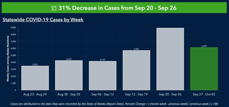 Hearings continue: Covid cases fall dramatically in Alaska, as Anchorage Assembly considers a law to mask everyone