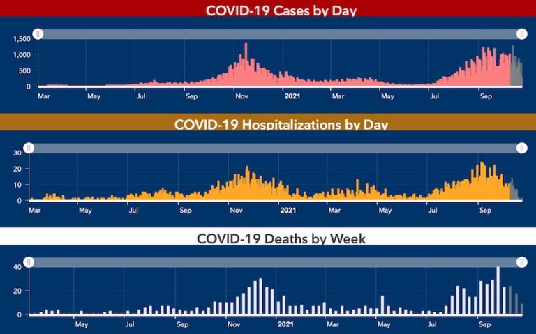 Daily Covid count: 351 cases yesterday