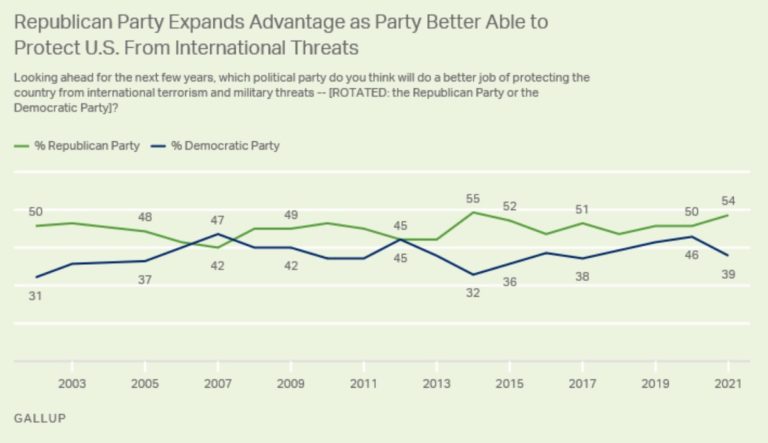 ‘Let’s Go Brandon’ effect: Gallup poll shows Democrats have lost significant support