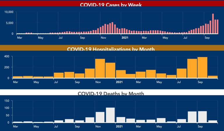 Daily Covid count drops again: 792