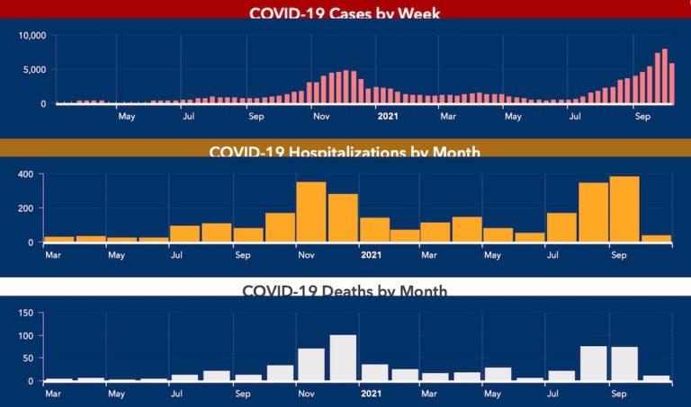 New Covid cases drop again: 825 Thursday