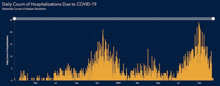 Alaska’s Covid daily count drops to 507