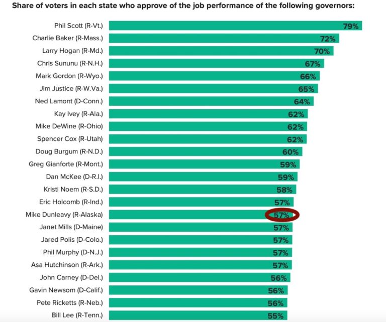 Poll: Dunleavy ranks high in popularity, compared to all other governors