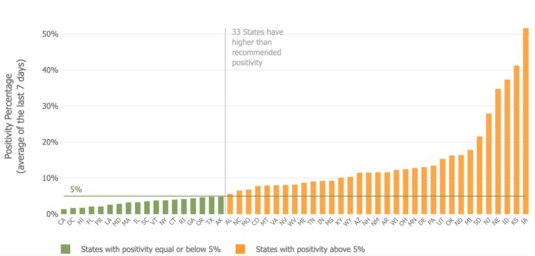 Covid update: Alaska makes list of states with lowest positivity rate for two weeks