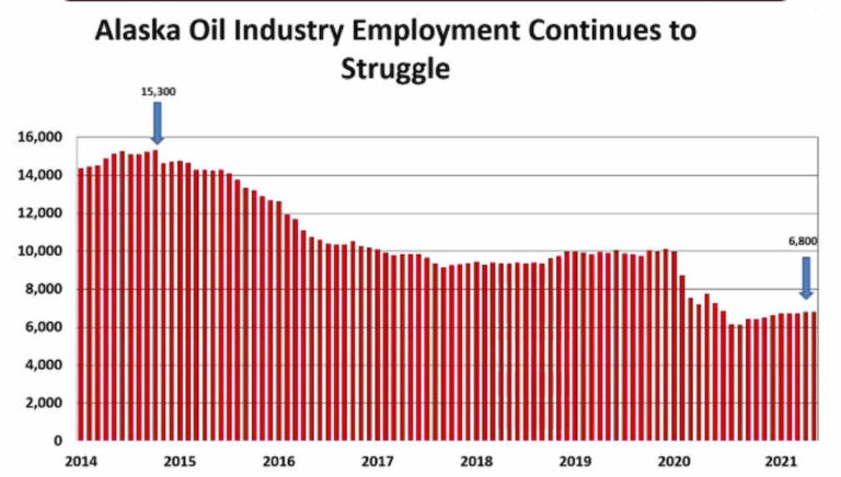 Yikes! State economist says number of North Slope workers are back to 2005 level