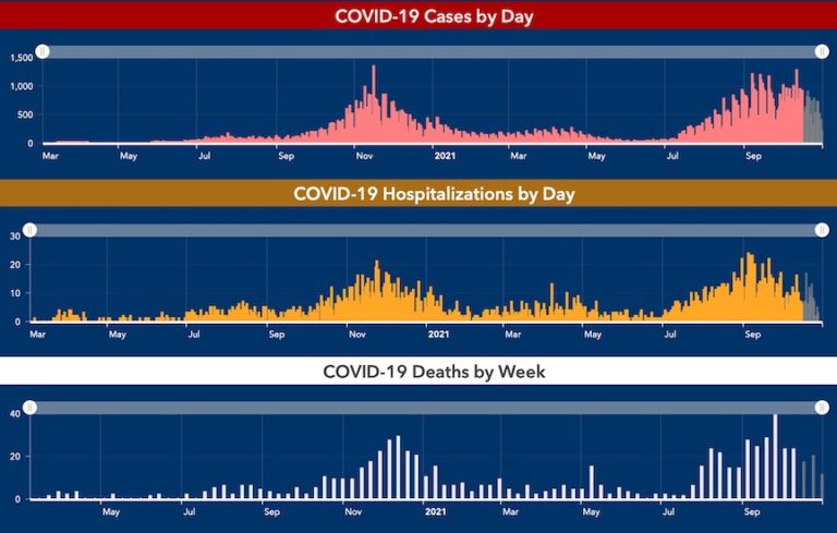 Covid daily count dropping: 352 new cases on Halloween