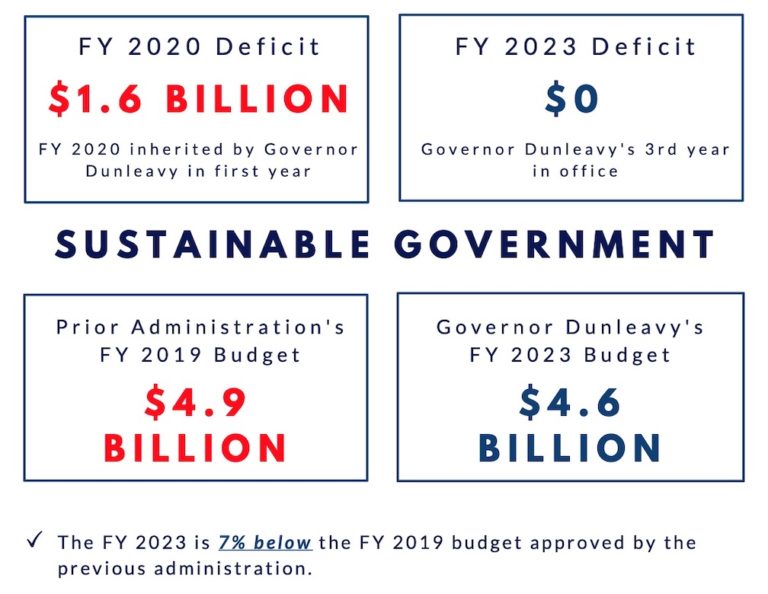 Dunleavy budget includes $2,564 PFD, plus rest of unpaid 2021 PFD, but spending plan still lower than last year