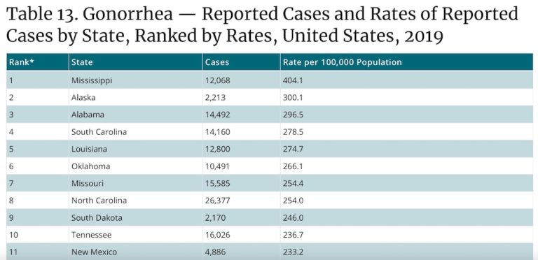 Oops, we did it again — Alaska gonorrhea rate increased 200% in a decade