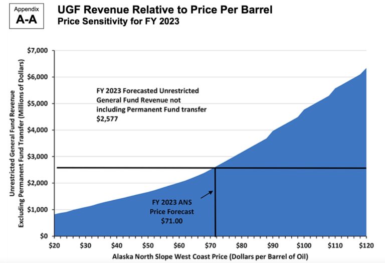 Alaska North Slope crude tops $90 a barrel, and Alaskans wonder if they can now have their Permanent Fund dividends