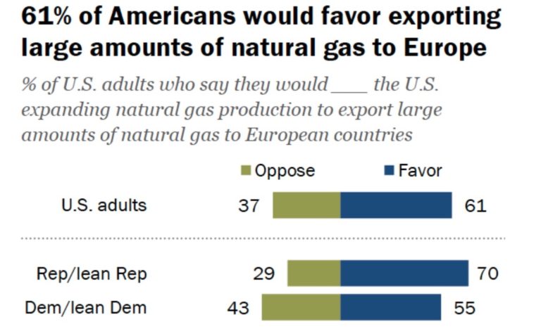 Poll: 62% of Americans support LNG exports to Europe to help countries reduce dependence on Russian energy
