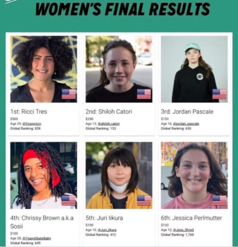 Transgender adult beats out 13-year-old girl for top skateboarding title in women’s division