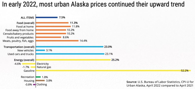 Cost of energy in Alaska up 25% this year