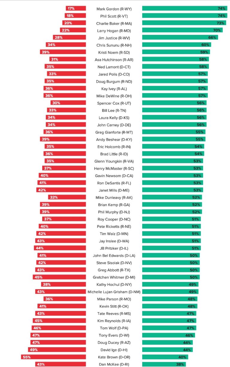 Who is the favorite governor in America?