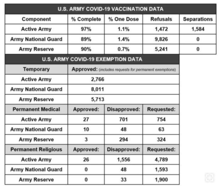 How it started, how it’s going: Army Covid vaccination mandate chart shows no National Guard discharges so far