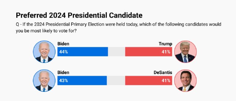 Poll: DeSantis, Trump tied in theoretical matchup with Biden