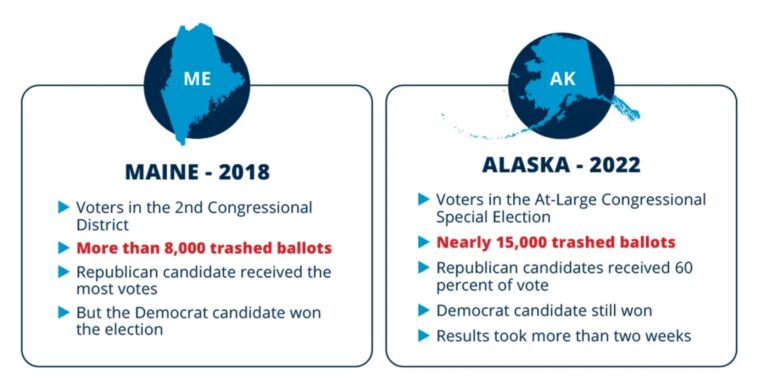 Ranked-choice voting: A partisan plot to engineer elections, says government accountability group