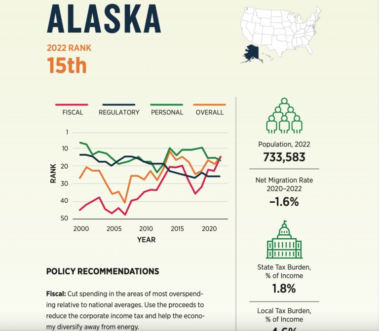 On this freedom index, Alaska ranks #15