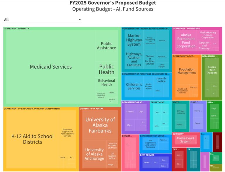 Check out the graphics: Governor proposes $13.9 billion budget for next fiscal year, $3,400 full PFD