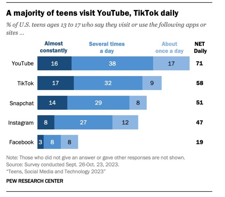 Pew study: Teens use of social media ‘almost constant’