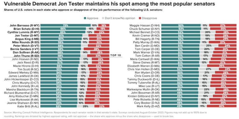 Latest poll rates Sen. Dan Sullivan 9th most popular senator