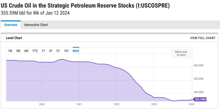 Trickle-down theory: Biden Energy Dept. refills bottom of Strategic Petroleum Reserve barrel